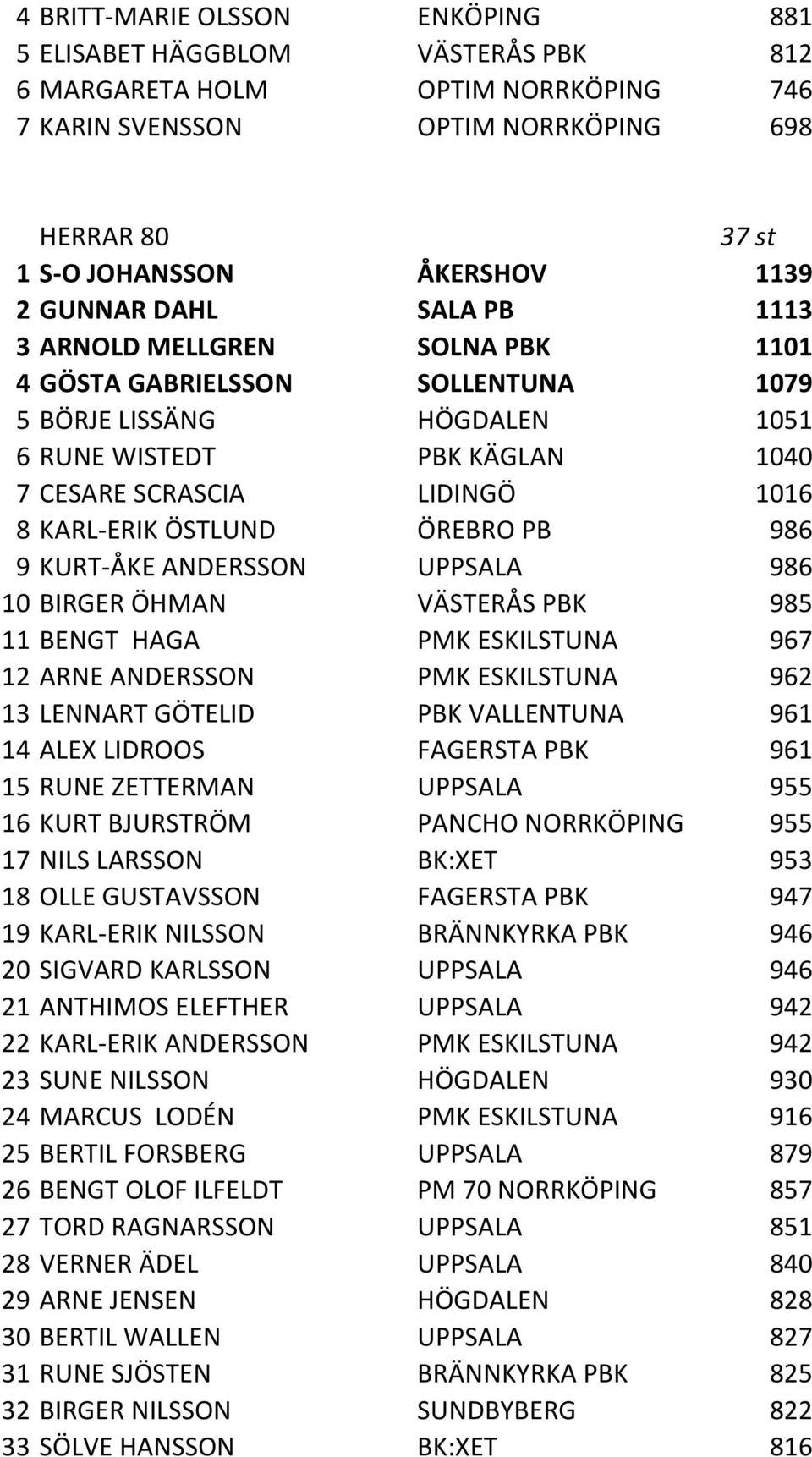 ÖSTLUND ÖREBRO PB 986 9 KURT-ÅKE ANDERSSON UPPSALA 986 10 BIRGER ÖHMAN VÄSTERÅS PBK 985 11 BENGT HAGA PMK ESKILSTUNA 967 12 ARNE ANDERSSON PMK ESKILSTUNA 962 13 LENNART GÖTELID PBK VALLENTUNA 961 14