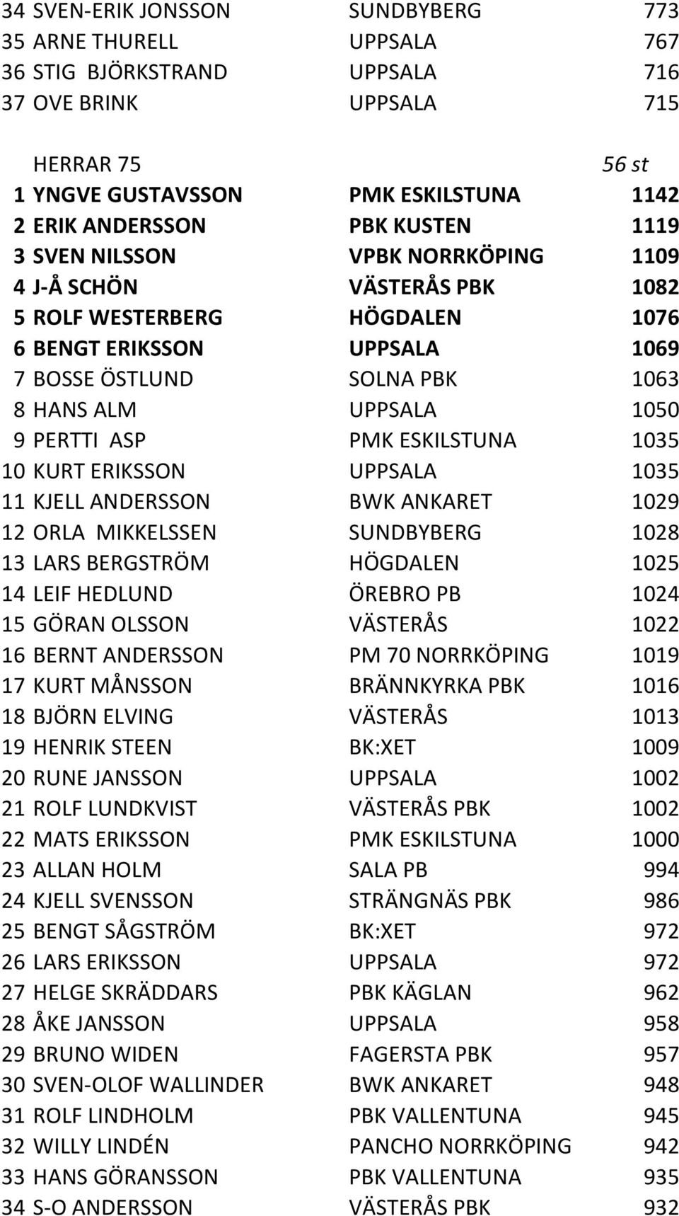 PERTTI ASP PMK ESKILSTUNA 1035 10 KURT ERIKSSON UPPSALA 1035 11 KJELL ANDERSSON BWK ANKARET 1029 12 ORLA MIKKELSSEN SUNDBYBERG 1028 13 LARS BERGSTRÖM HÖGDALEN 1025 14 LEIF HEDLUND ÖREBRO PB 1024 15