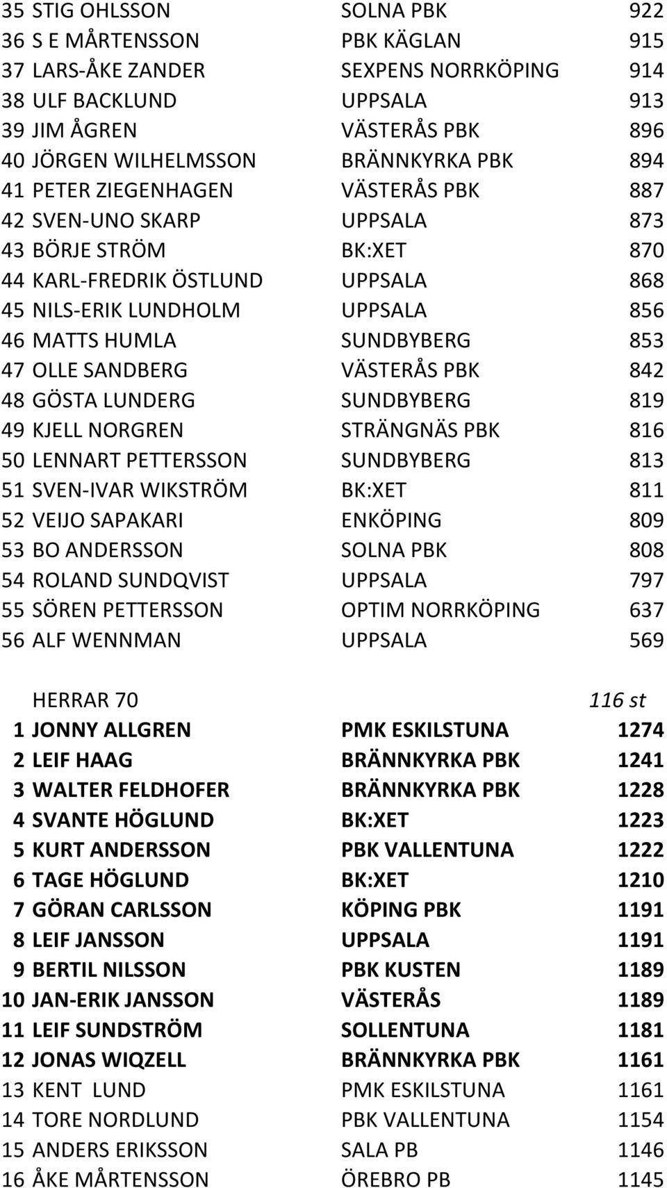 47 OLLE SANDBERG VÄSTERÅS PBK 842 48 GÖSTA LUNDERG SUNDBYBERG 819 49 KJELL NORGREN STRÄNGNÄS PBK 816 50 LENNART PETTERSSON SUNDBYBERG 813 51 SVEN-IVAR WIKSTRÖM BK:XET 811 52 VEIJO SAPAKARI ENKÖPING