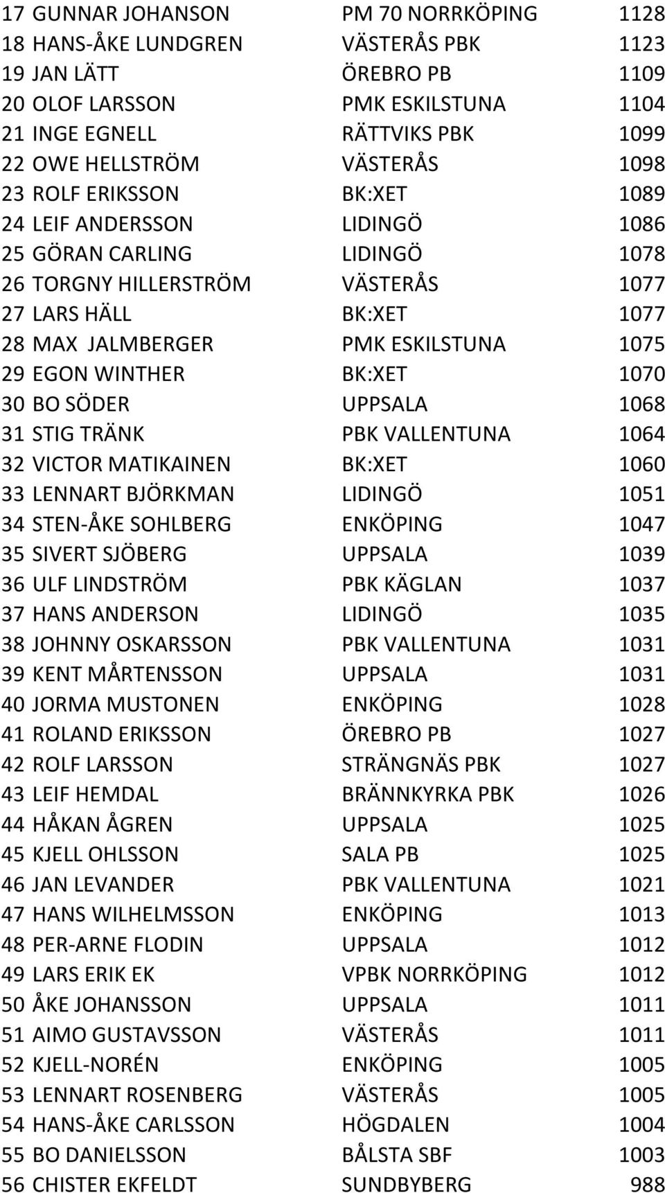 1075 29 EGON WINTHER BK:XET 1070 30 BO SÖDER UPPSALA 1068 31 STIG TRÄNK PBK VALLENTUNA 1064 32 VICTOR MATIKAINEN BK:XET 1060 33 LENNART BJÖRKMAN LIDINGÖ 1051 34 STEN-ÅKE SOHLBERG ENKÖPING 1047 35