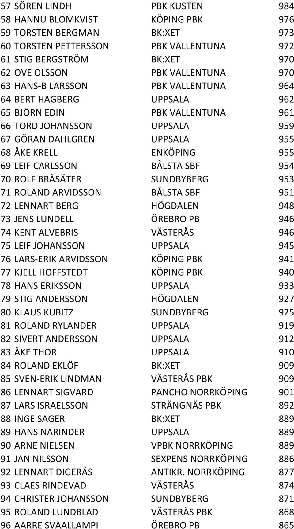 BÅLSTA SBF 954 70 ROLF BRÅSÄTER SUNDBYBERG 953 71 ROLAND ARVIDSSON BÅLSTA SBF 951 72 LENNART BERG HÖGDALEN 948 73 JENS LUNDELL ÖREBRO PB 946 74 KENT ALVEBRIS VÄSTERÅS 946 75 LEIF JOHANSSON UPPSALA