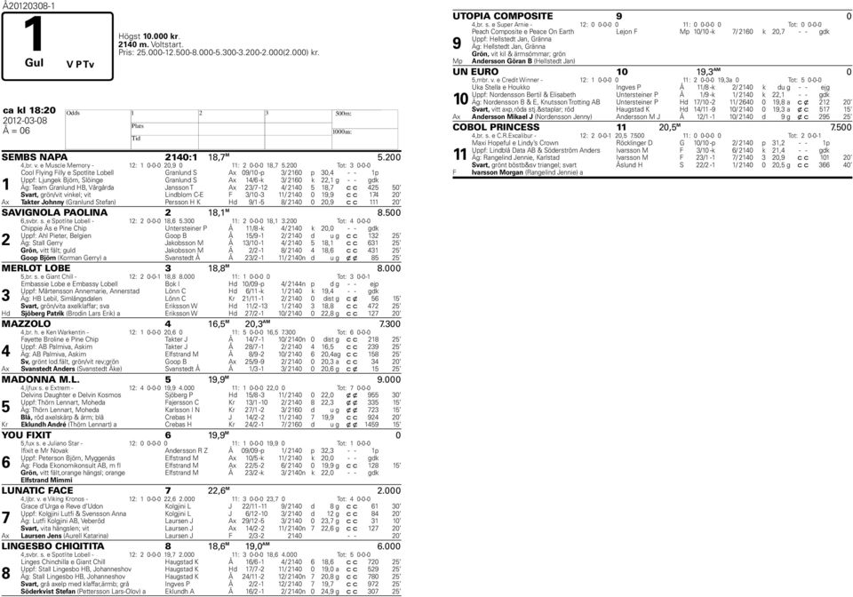 200 Tot: 3 0-0-0 1 Cool Flying Filly e Spotlite Lobell Granlund S Ax 09/10 -p 3/ 2160 p 30,4 - - 1p Uppf: Ljungek Björn, Slöinge Granlund S Ax 14/6 -k 3/ 2160 k 22,1 g - - gdk Äg: Team Granlund B,