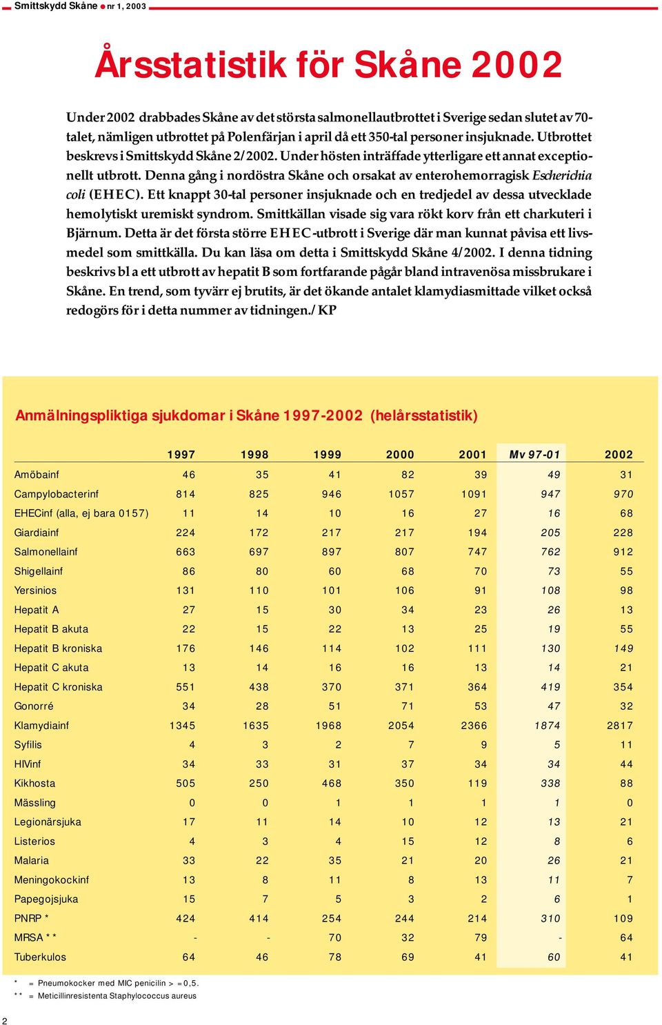 Denna gång i nordöstra Skåne och orsakat av enterohemorragisk Escherichia coli (EHEC). Ett knappt 30-tal personer insjuknade och en tredjedel av dessa utvecklade hemolytiskt uremiskt syndrom.