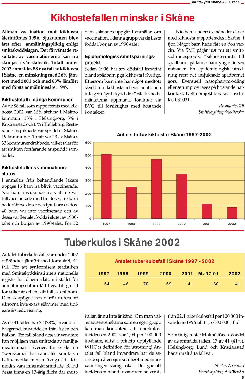 Totalt under 2002 anmäldes 88 nya fall av kikhosta i Skåne, en minskning med 26% jämfört med 2001 och med 83% jämfört med första anmälningsåret 1997.