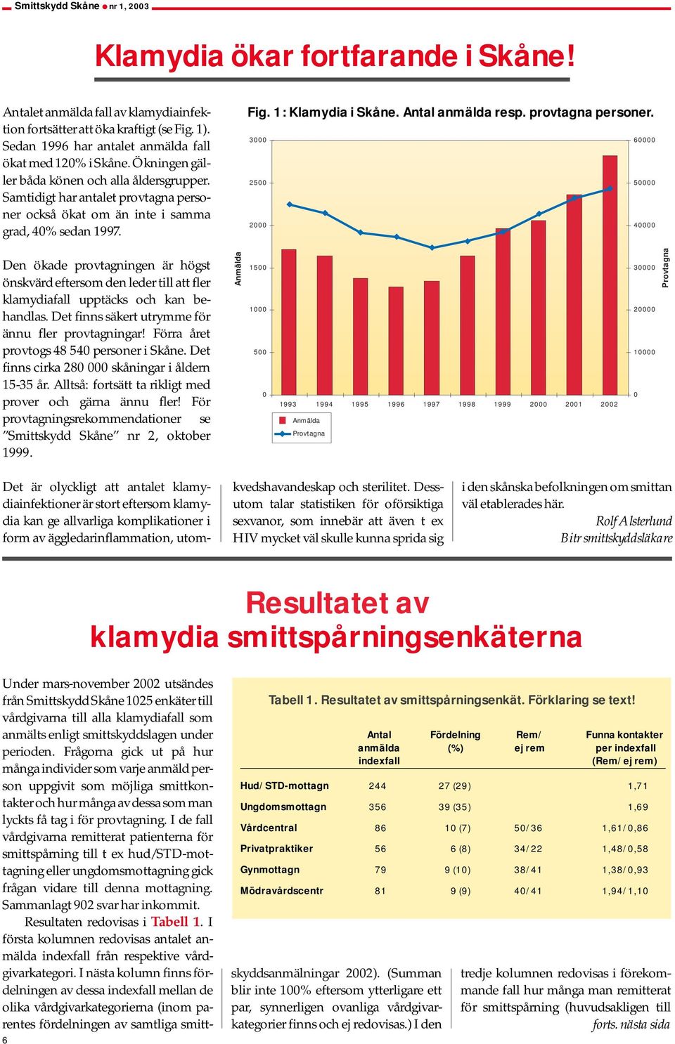 provtagna personer. 3000 60000 2500 50000 2000 40000 Den ökade provtagningen är högst önskvärd eftersom den leder till att fler klamydiafall upptäcks och kan behandlas.