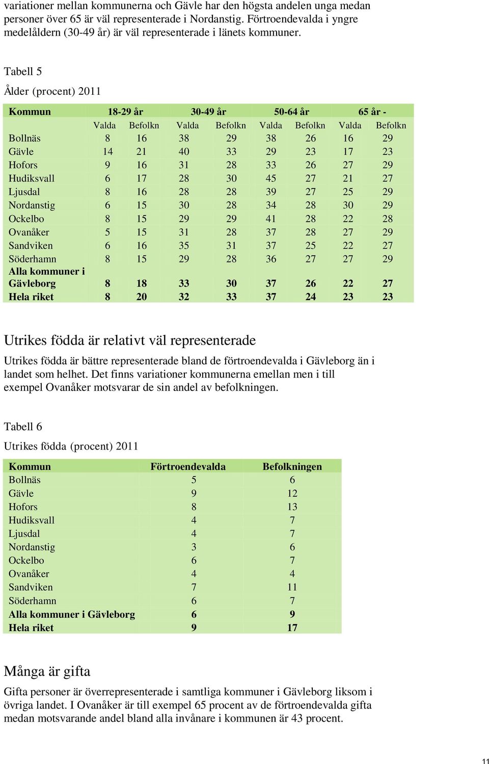 Tabell 5 Ålder (procent) 2011 Kommun 18-29 år 30-49 år 50-64 år 65 år - Valda Befolkn Valda Befolkn Valda Befolkn Valda Befolkn Bollnäs 8 16 38 29 38 26 16 29 Gävle 14 21 40 33 29 23 17 23 Hofors 9