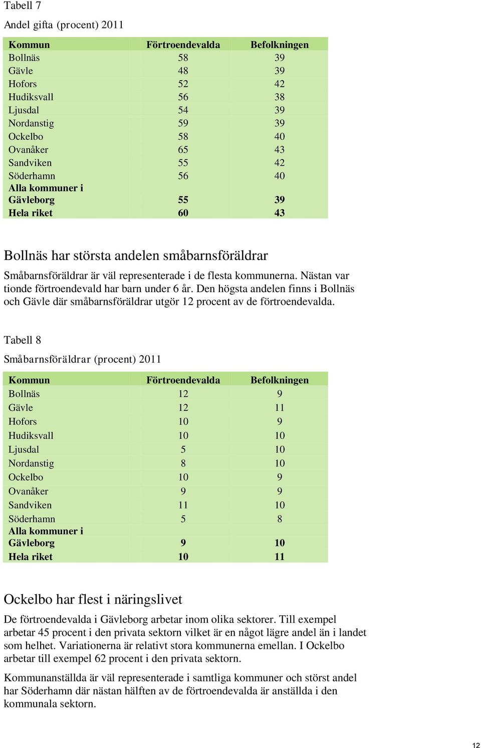 Nästan var tionde förtroendevald har barn under 6 år. Den högsta andelen finns i Bollnäs och Gävle där småbarnsföräldrar utgör 12 procent av de förtroendevalda.