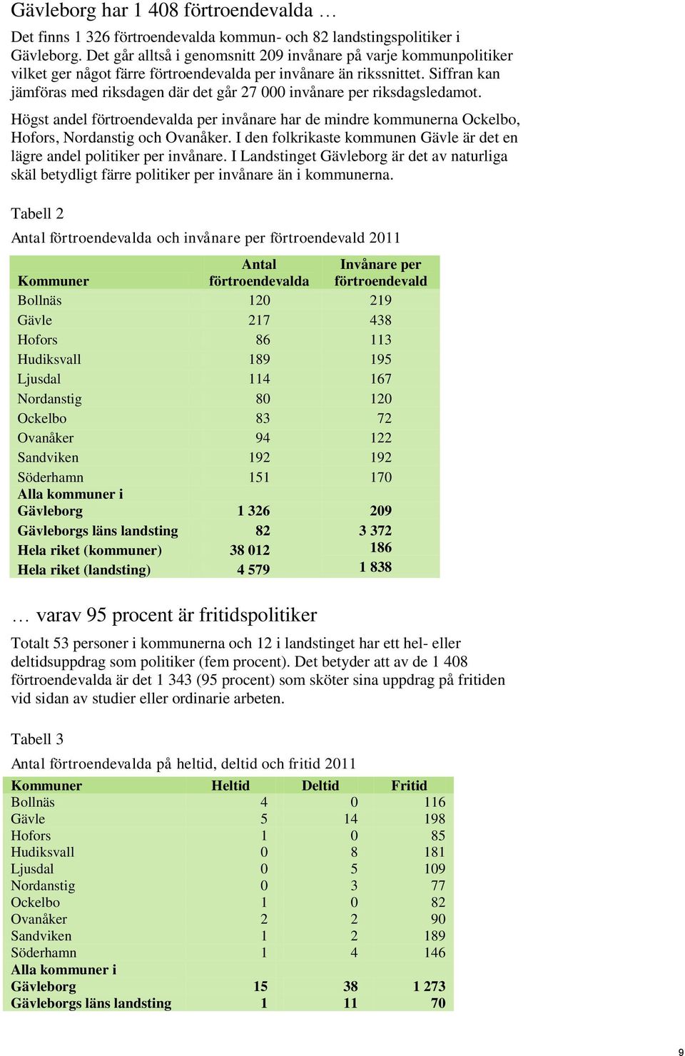 Siffran kan jämföras med riksdagen där det går 27 000 invånare per riksdagsledamot. Högst andel förtroendevalda per invånare har de mindre kommunerna Ockelbo, Hofors, Nordanstig och Ovanåker.