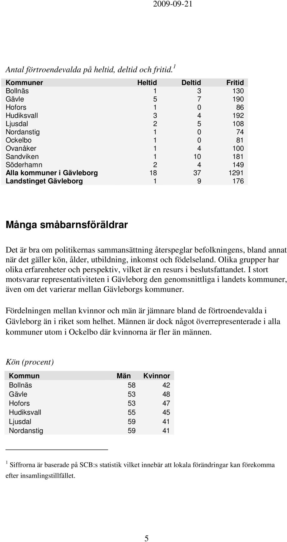 Alla kommuner i Gävleborg 18 37 1291 Landstinget Gävleborg 1 9 176 Många småbarnsföräldrar Det är bra om politikernas sammansättning återspeglar befolkningens, bland annat när det gäller kön, ålder,