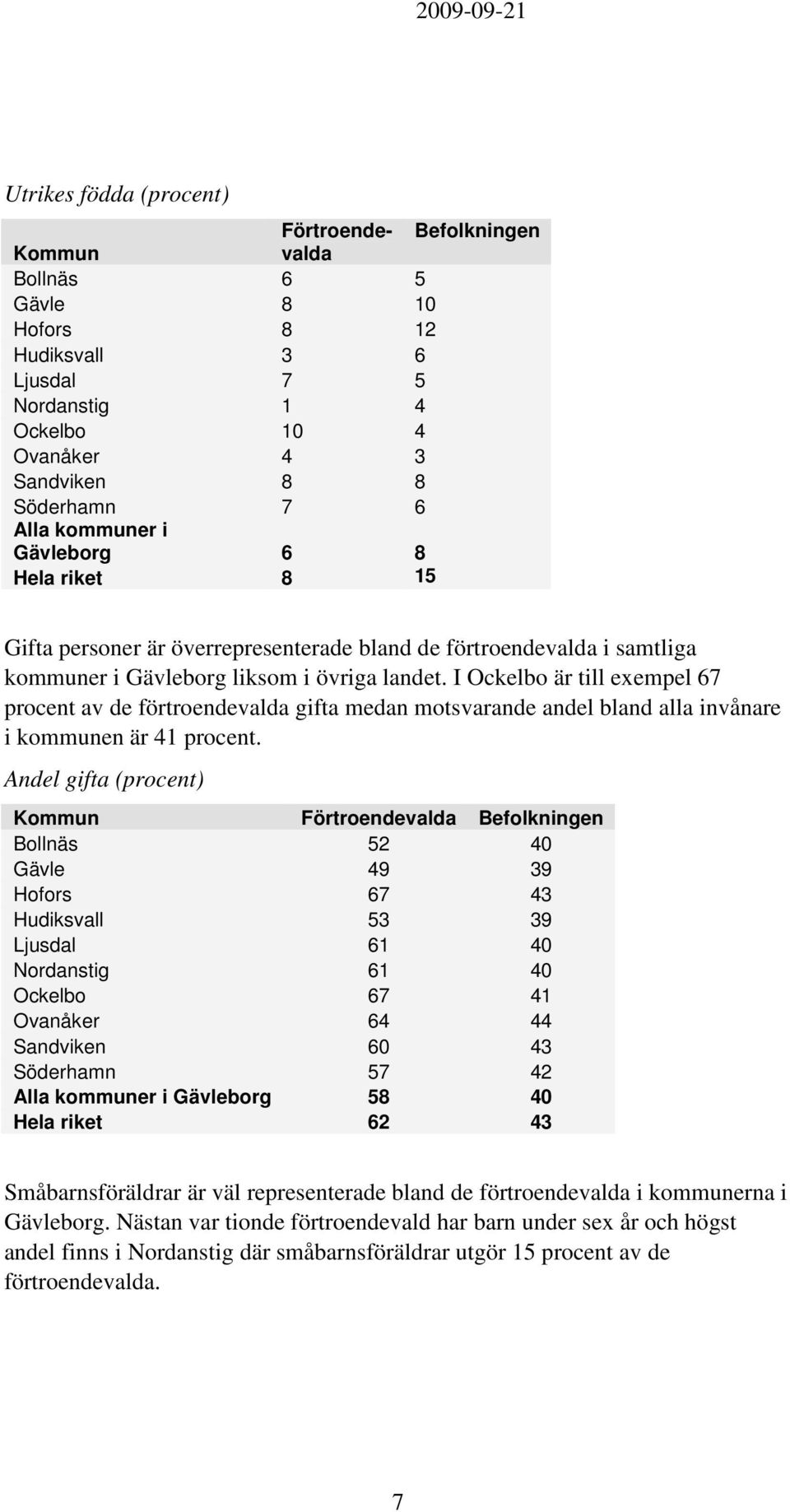 I Ockelbo är till exempel 67 procent av de förtroendevalda gifta medan motsvarande andel bland alla invånare i kommunen är 41 procent.