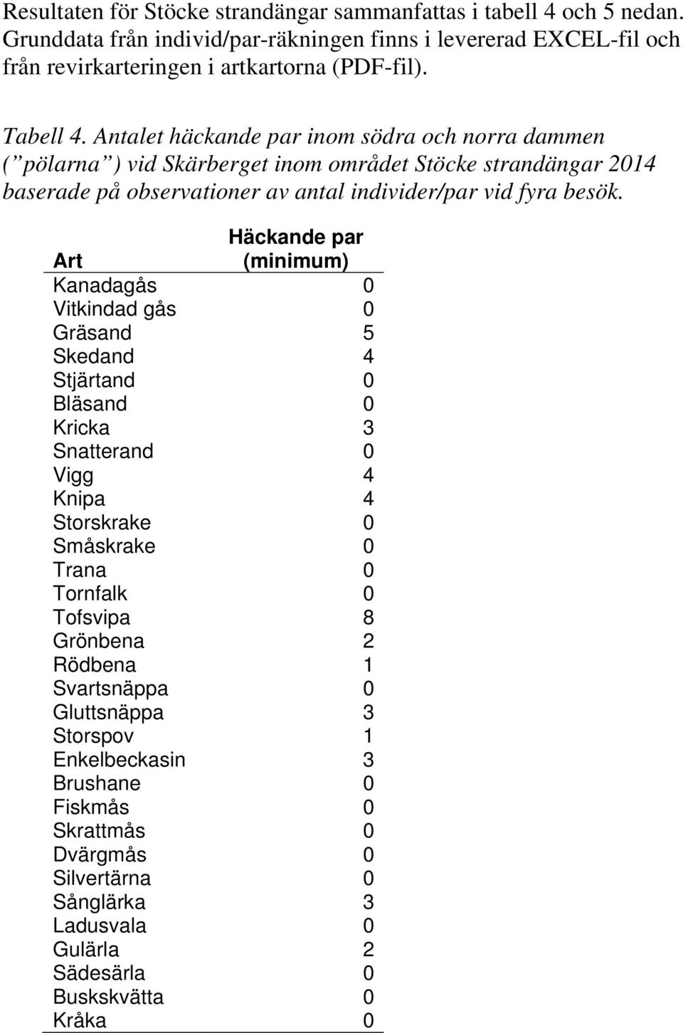 Häckande par Art (minimum) Kanadagås 0 Vitkindad gås 0 Gräsand 5 Skedand 4 Stjärtand 0 Bläsand 0 Kricka 3 Snatterand 0 Vigg 4 Knipa 4 Storskrake 0 Småskrake 0 Trana 0 Tornfalk 0 Tofsvipa 8