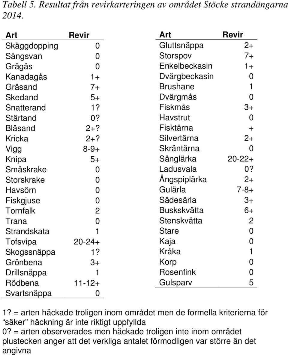 Grönbena 3+ Drillsnäppa 1 Rödbena 11-12+ Svartsnäppa 0 Art Revir Gluttsnäppa 2+ Storspov 7+ Enkelbeckasin 1+ Dvärgbeckasin 0 Brushane 1 Dvärgmås 0 Fiskmås 3+ Havstrut 0 Fisktärna + Silvertärna 2+