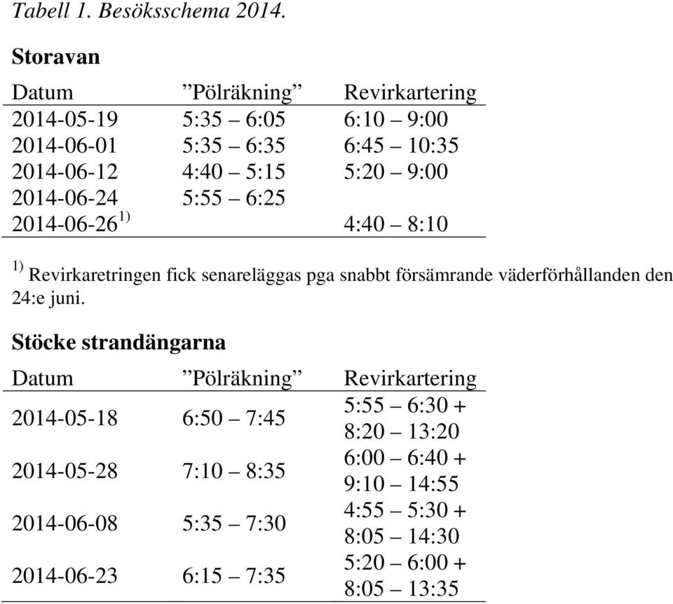 9:00 2014-06-24 5:55 6:25 2014-06-26 1) 4:40 8:10 1) Revirkaretringen fick senareläggas pga snabbt försämrande väderförhållanden den