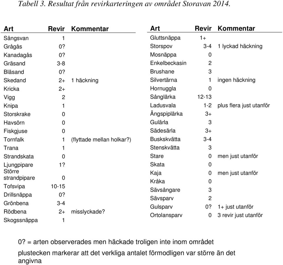 Större strandpipare 0 Tofsvipa 10-15 Drillsnäppa 0? Grönbena 3-4 Rödbena 2+ misslyckade?