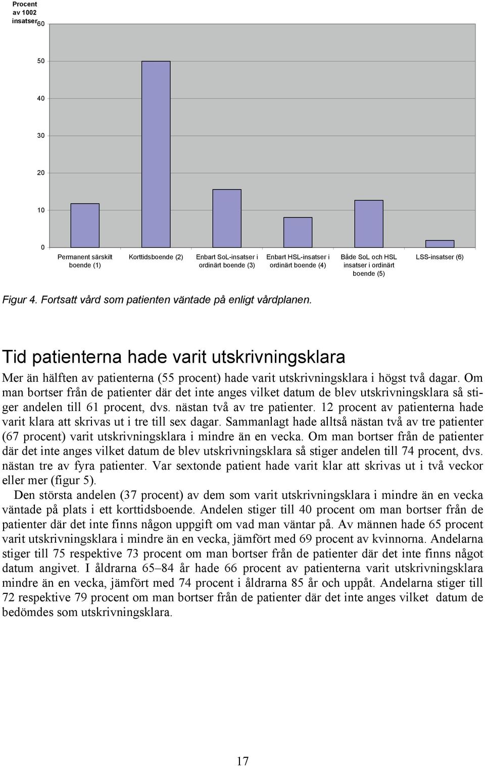 Tid patienterna hade varit utskrivningsklara Mer än hälften av patienterna (55 procent) hade varit utskrivningsklara i högst två dagar.