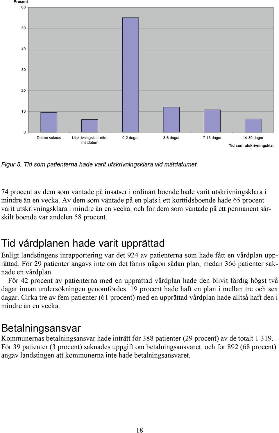 Av dem som väntade på en plats i ett korttidsboende hade 65 procent varit utskrivningsklara i mindre än en vecka, och för dem som väntade på ett permanent särskilt boende var andelen 58 procent.