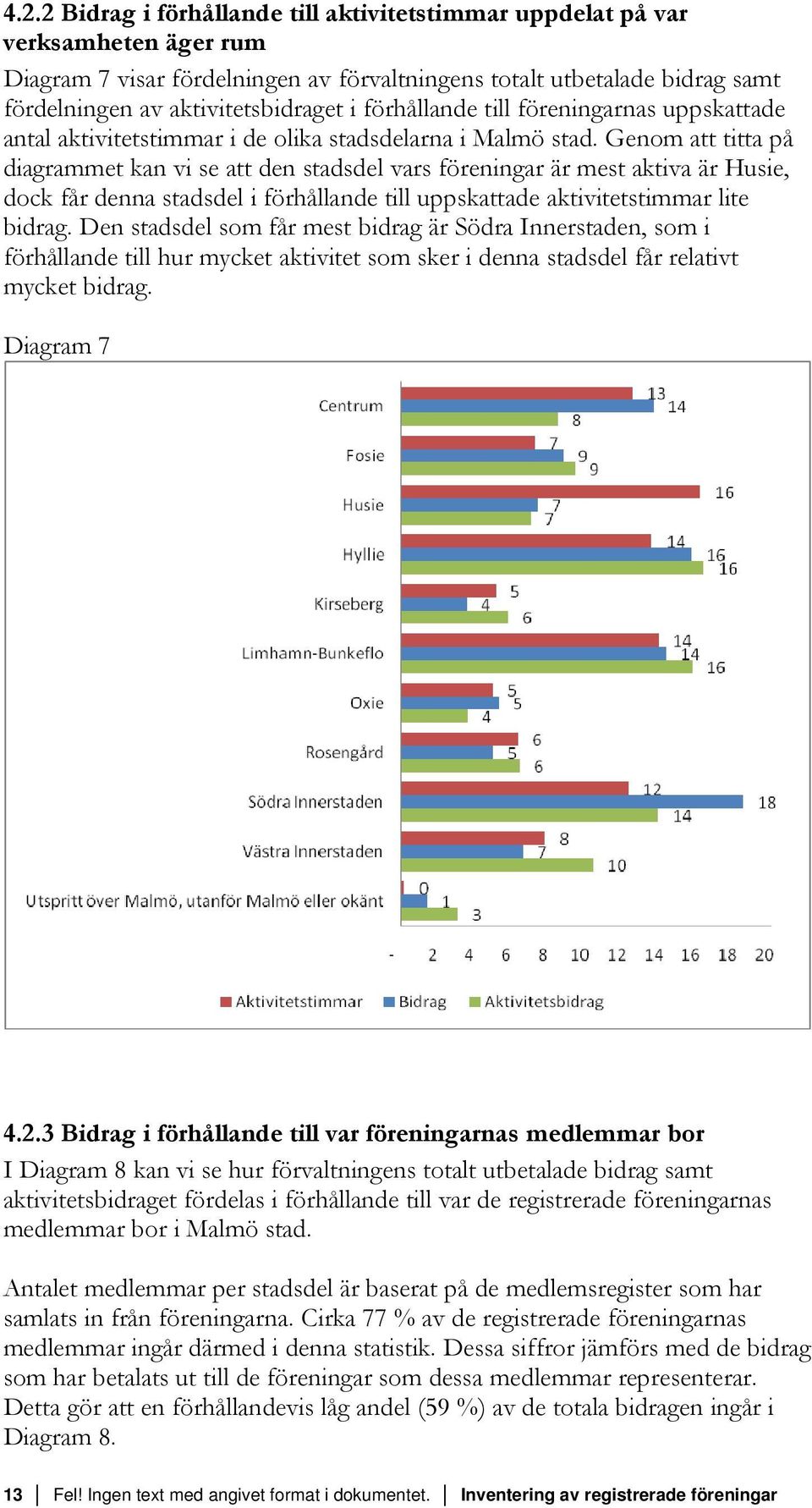 Genom att titta på diagrammet kan vi se att den stadsdel vars föreningar är mest aktiva är Husie, dock får denna stadsdel i förhållande till uppskattade aktivitetstimmar lite bidrag.