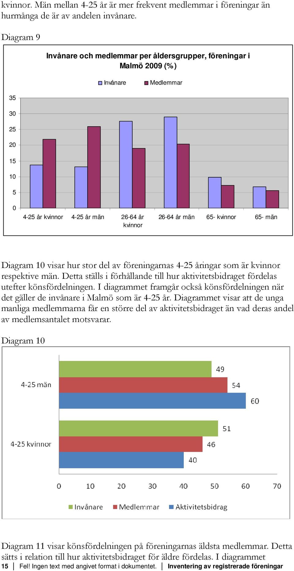 1 visar hur stor del av föreningarnas 4-25 åringar som är kvinnor respektive män. Detta ställs i förhållande till hur aktivitetsbidraget fördelas utefter könsfördelningen.