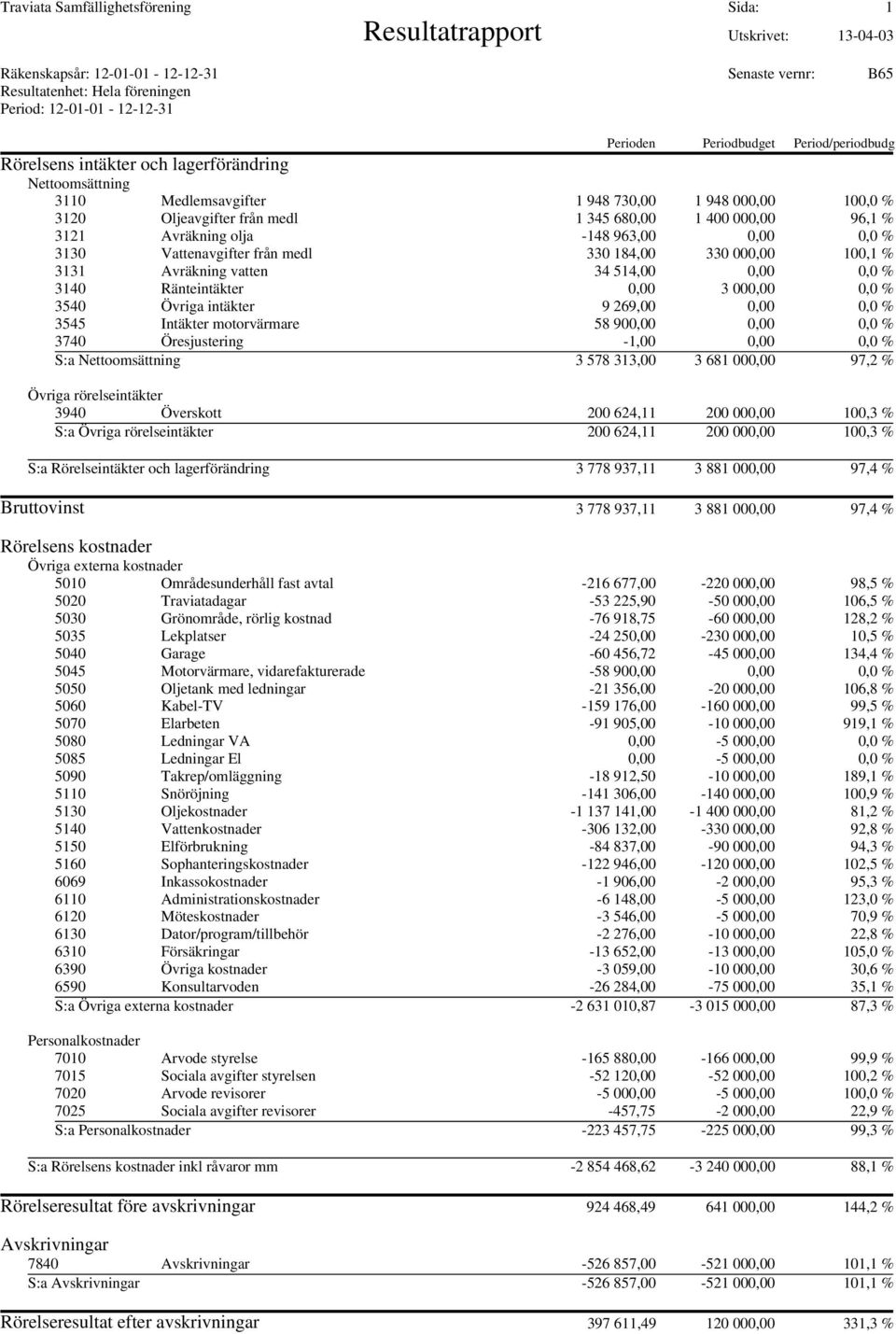 % 3121 Avräkning olja -148 963,00 0,00 0,0 % 3130 Vattenavgifter från medl 330 184,00 330 000,00 100,1 % 3131 Avräkning vatten 34 514,00 0,00 0,0 % 3140 Ränteintäkter 0,00 3 000,00 0,0 % 3540 Övriga