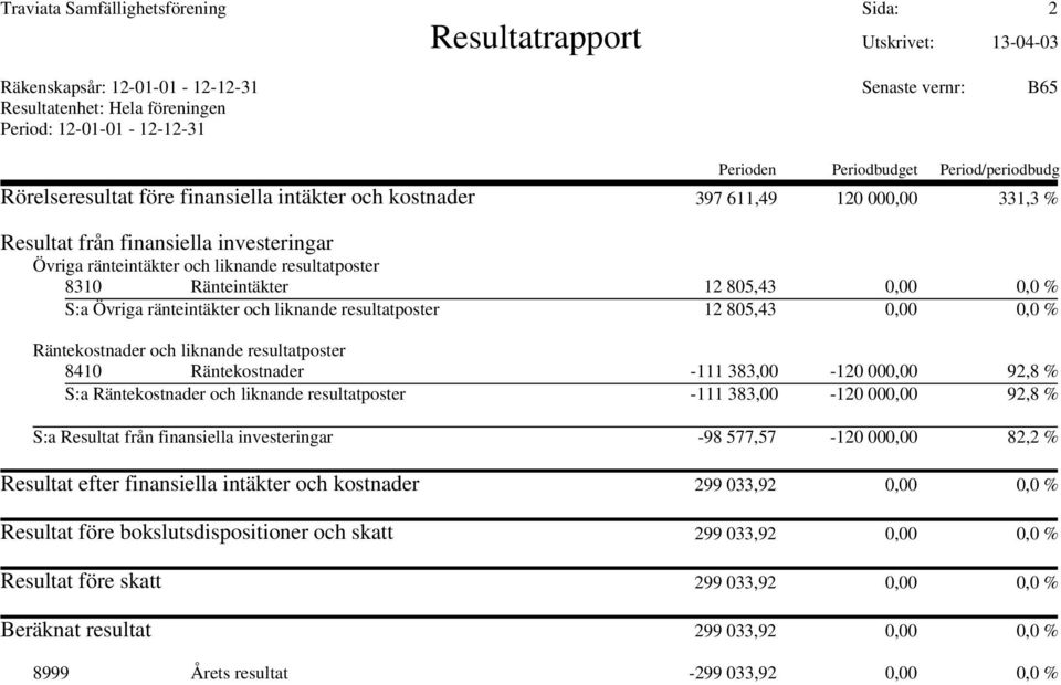 resultatposter 8310 Ränteintäkter 12 805,43 0,00 0,0 % S:a Övriga ränteintäkter och liknande resultatposter 12 805,43 0,00 0,0 % Räntekostnader och liknande resultatposter 8410 Räntekostnader -111