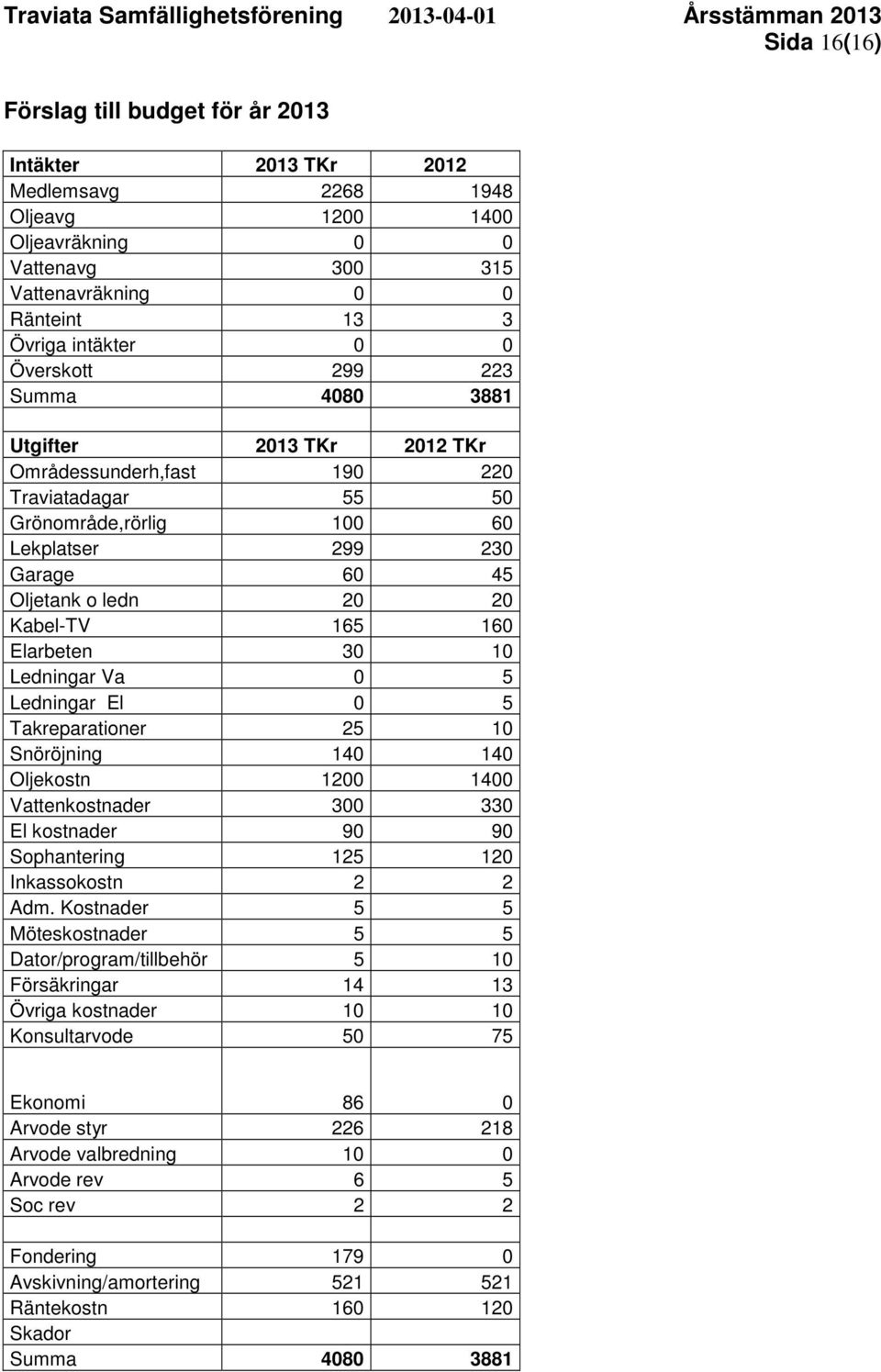 165 160 Elarbeten 30 10 Ledningar Va 0 5 Ledningar El 0 5 Takreparationer 25 10 Snöröjning 140 140 Oljekostn 1200 1400 Vattenkostnader 300 330 El kostnader 90 90 Sophantering 125 120 Inkassokostn 2 2
