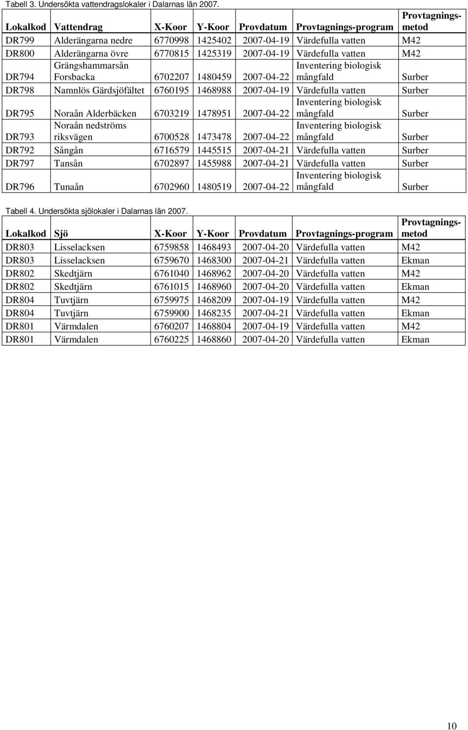 2007-04-19 Värdefulla vatten M42 DR794 Grängshammarsån Forsbacka 6702207 1480459 Inventering biologisk 2007-04-22 mångfald Surber DR798 Namnlös Gärdsjöfältet 6760195 1468988 2007-04-19 Värdefulla