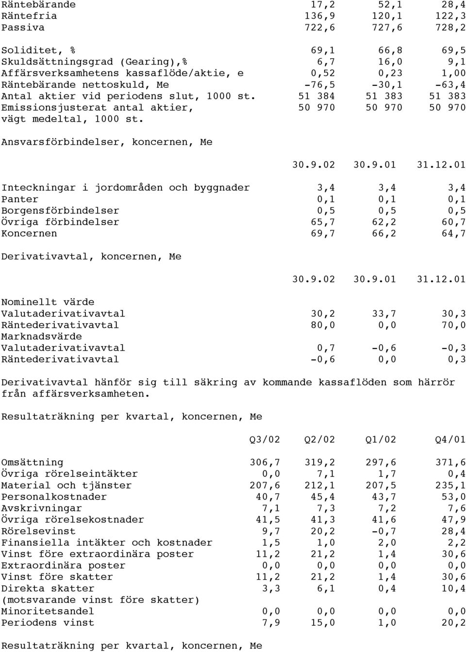 50 970 50 970 50 970 Ansvarsförbindelser, koncernen, Me 30.9.02 30.9.01 31.12.