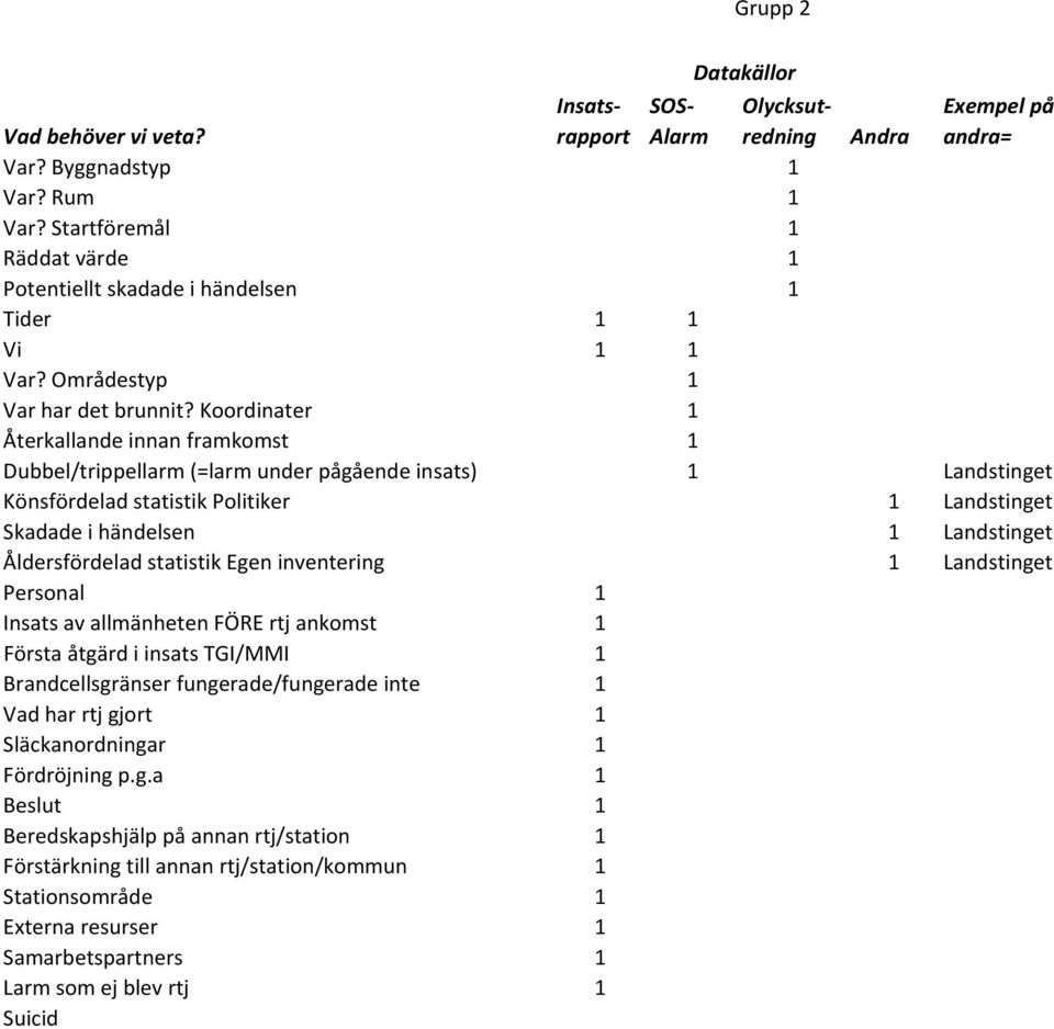 Koordinater 1 Återkallande innan framkomst 1 Dubbel/trippellarm (=larm under pågående insats) 1 Landstinget Könsfördelad statistik Politiker 1 Landstinget Skadade i händelsen 1 Landstinget