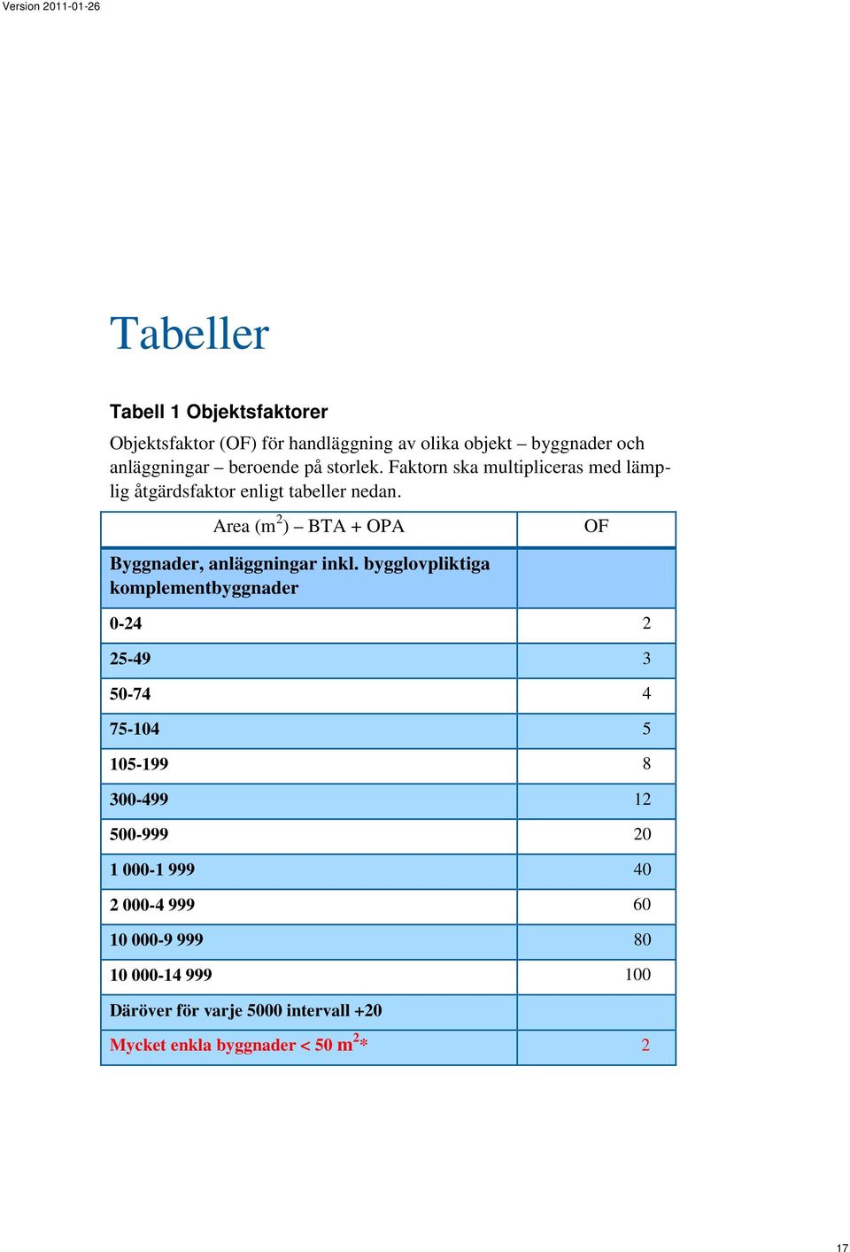 Area (m 2 ) BTA + OPA Byggnader, anläggningar inkl.
