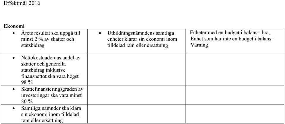 Varning Nettokostnadernas andel av skatter och generella statsbidrag inklusive finansnettot ska vara högst 98 %