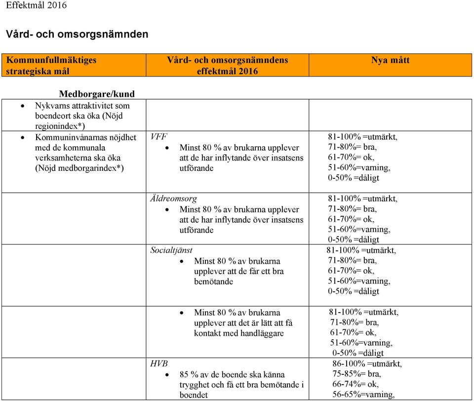 bra, 61-70%= ok, 51-60%=varning, 0-50% =dåligt Äldreomsorg Minst 80 % av brukarna upplever att de har inflytande över insatsens utförande Socialtjänst Minst 80 % av brukarna upplever att de får ett