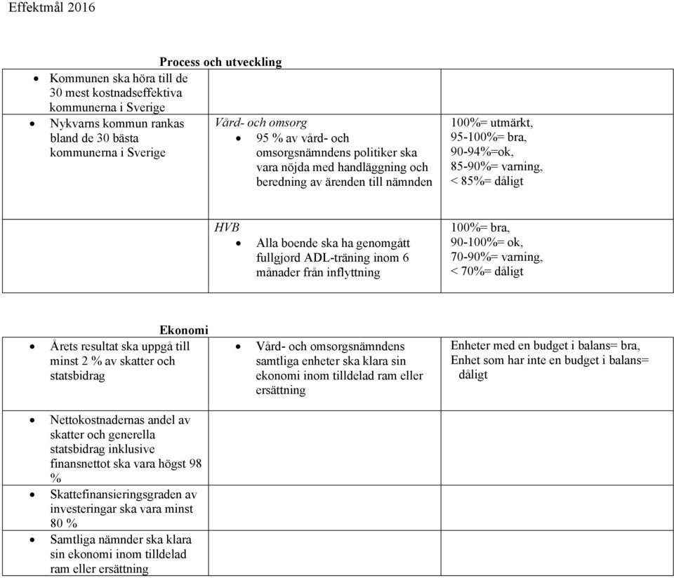 fullgjord ADL-träning inom 6 månader från inflyttning 100%= bra, 90-100%= ok, 70-90%= varning, < 70%= dåligt Ekonomi Årets resultat ska uppgå till minst 2 % av skatter och statsbidrag Vård- och