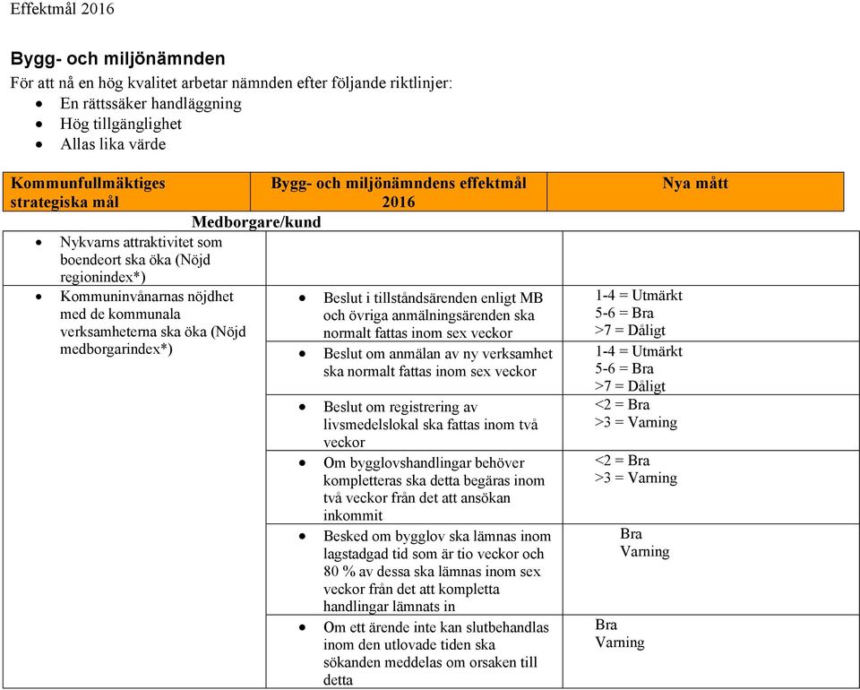 Beslut i tillståndsärenden enligt MB och övriga anmälningsärenden ska normalt fattas inom sex veckor Beslut om anmälan av ny verksamhet ska normalt fattas inom sex veckor Beslut om registrering av