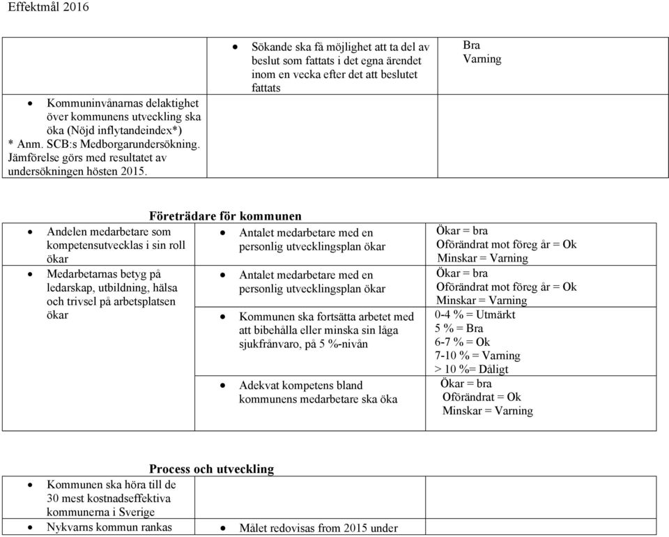 Medarbetarnas betyg på ledarskap, utbildning, hälsa och trivsel på arbetsplatsen ökar Företrädare för kommunen Antalet medarbetare med en personlig utvecklingsplan ökar Antalet medarbetare med en