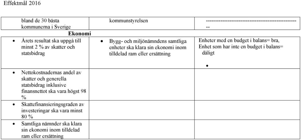 ersättning Enheter med en budget i balans= bra, Enhet som har inte en budget i balans= dåligt Nettokostnadernas andel av skatter och generella