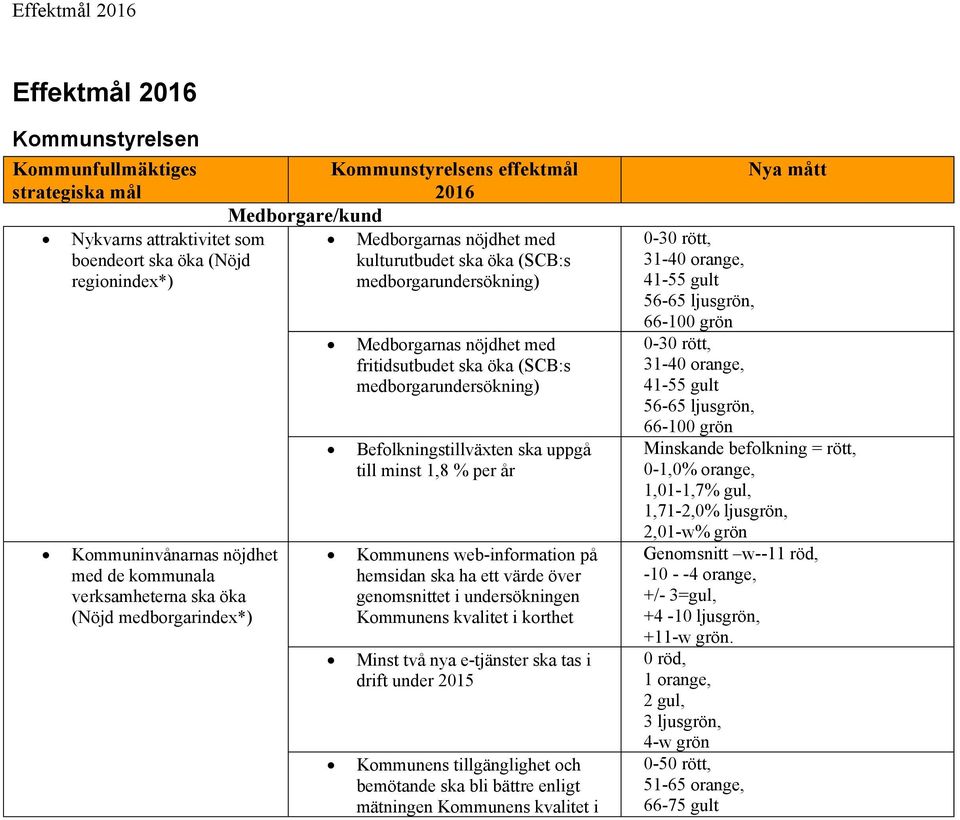 (SCB:s medborgarundersökning) Befolkningstillväxten ska uppgå till minst 1,8 % per år Kommunens web-information på hemsidan ska ha ett värde över genomsnittet i undersökningen Kommunens kvalitet i