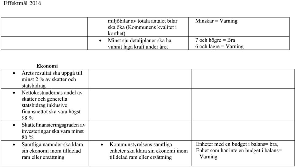 ska vara högst 98 % Skattefinansieringsgraden av investeringar ska vara minst 80 % Samtliga nämnder ska klara sin ekonomi inom tilldelad ram eller ersättning