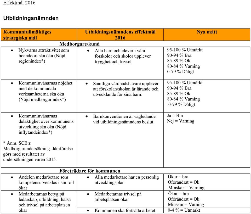 (Nöjd medborgarindex*) Samtliga vårdnadshavare upplever att förskolan/skolan är lärande och utvecklande för sina barn.