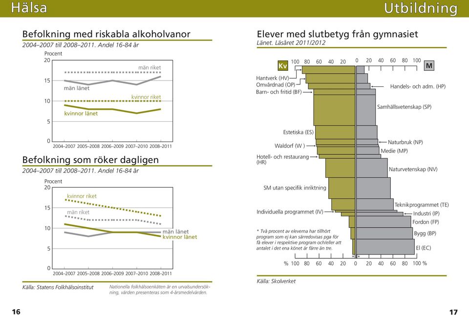 Andel 16-84 år män riket Hantverk (HV) Omvårdnad män länet (OP) Handels- kvinnor och adm.