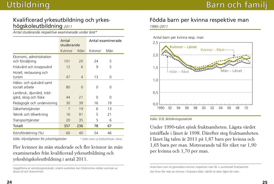 trädgård, skog och fiske 44 21 0 0 Pedagogik och undervisning 30 39 16 19 Säkerhetstjänster 7 19 6 13 Teknik och tillverkning 16 91 5 21 Transporttjänster 20 35 5 6 Totalt 357 236 78 67