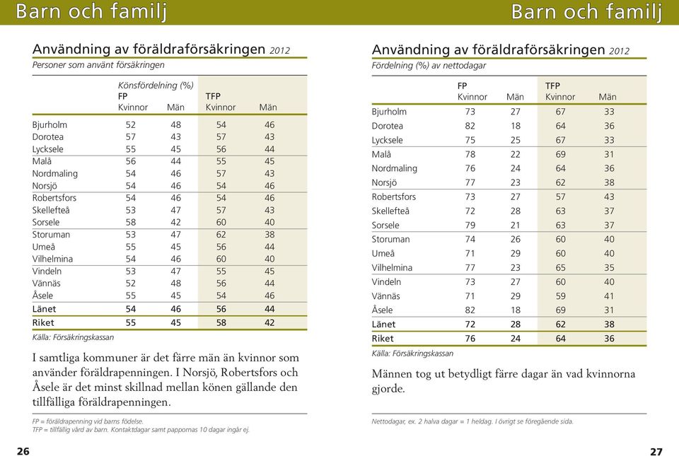 46 60 40 Vindeln 53 47 55 45 Vännäs 52 48 56 44 Åsele 55 45 54 46 Länet 54 46 56 44 Riket 55 45 58 42 Källa: Försäkringskassan I samtliga kommuner är det färre män än kvinnor som använder