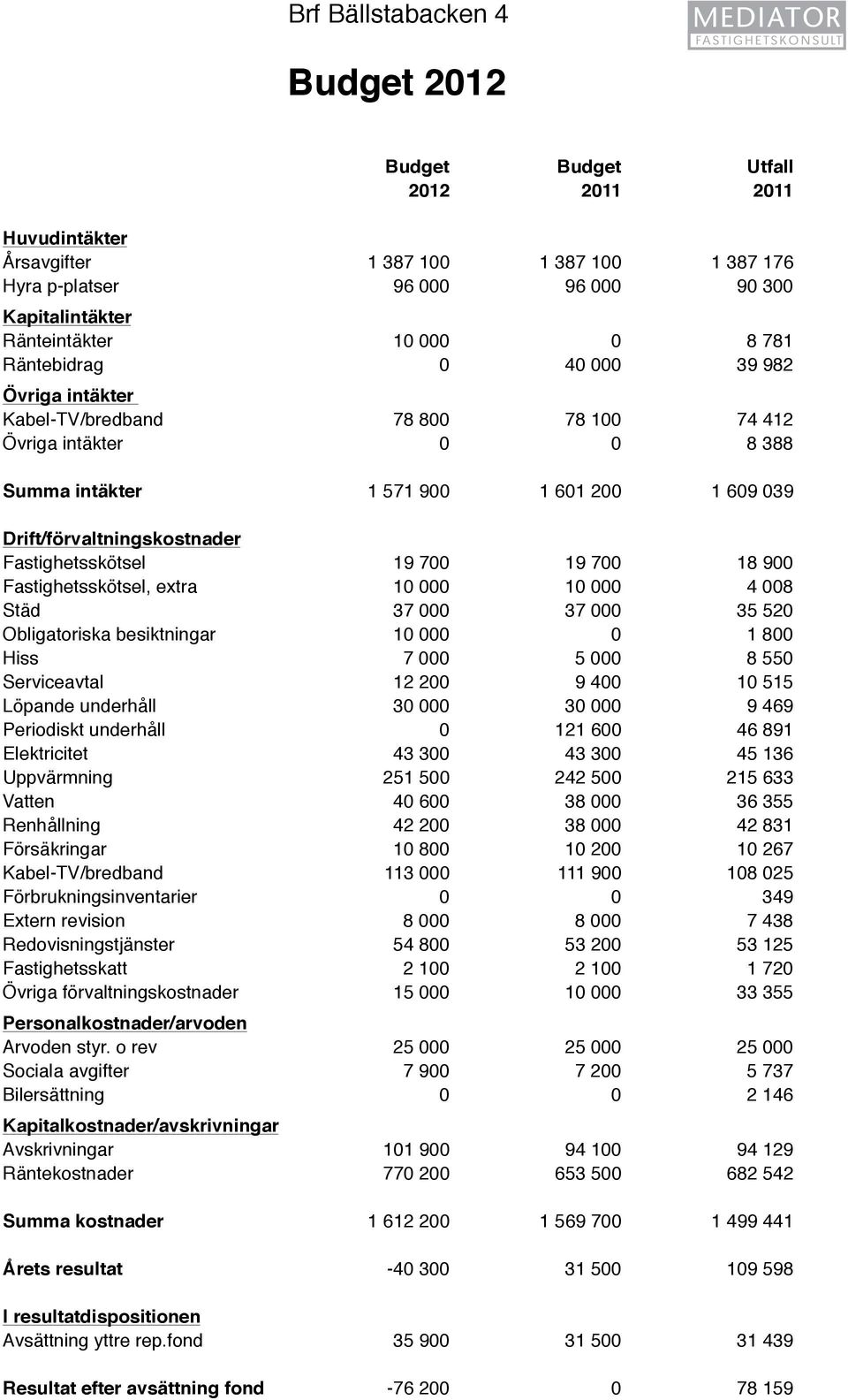 Fastighetsskötsel 19 700 19 700 18 900 Fastighetsskötsel, extra 10 000 10 000 4 008 Städ 37 000 37 000 35 520 Obligatoriska besiktningar 10 000 0 1 800 Hiss 7 000 5 000 8 550 Serviceavtal 12 200 9