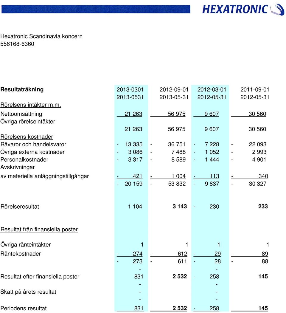 kostnader - 3 086-7 488-1 052-2 993 Personalkostnader - 3 317-8 589-1 444-4 901 Avskrivningar av materiella anläggningstillgångar - 421-1 004-113 - 340-20 159-53 832-9 837-30 327