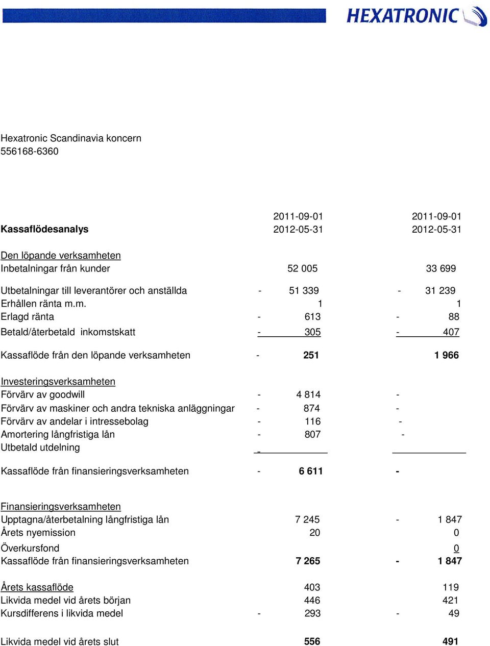 m. 1 1 Erlagd ränta - 613-88 Betald/återbetald inkomstskatt - 305-407 Kassaflöde från den löpande verksamheten - 251 1 966 Investeringsverksamheten Förvärv av goodwill - 4 814 - Förvärv av maskiner