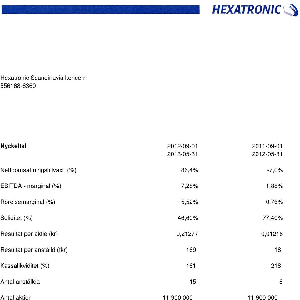 Soliditet (%) 46,60% 77,40% Resultat per aktie (kr) 0,21277 0,01218 Resultat per