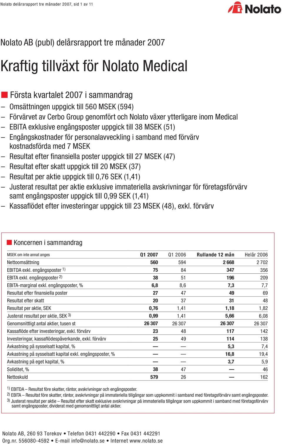 kostnadsförda med 7 Resultat efter finansiella poster uppgick till 27 (47) Resultat efter skatt uppgick till 20 (37) Resultat per aktie uppgick till 0,76 SEK (1,41) Justerat resultat per aktie