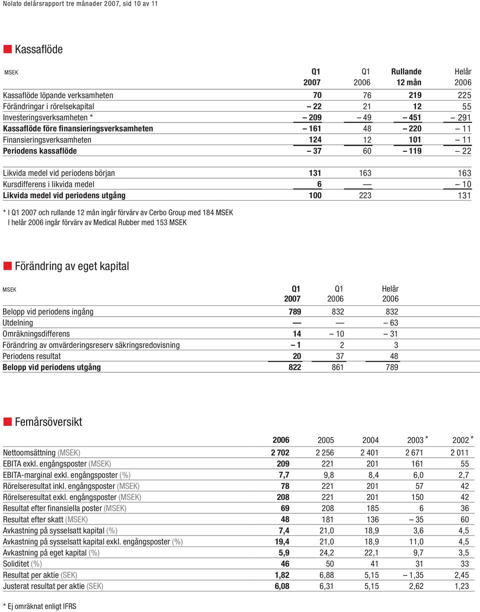 början 131 163 163 Kursdifferens i likvida medel 6 10 Likvida medel vid periodens utgång 100 223 131 * I Q1 2007 och rullande 12 mån ingår förvärv av Cerbo Group med 184 I helår 2006 ingår förvärv av