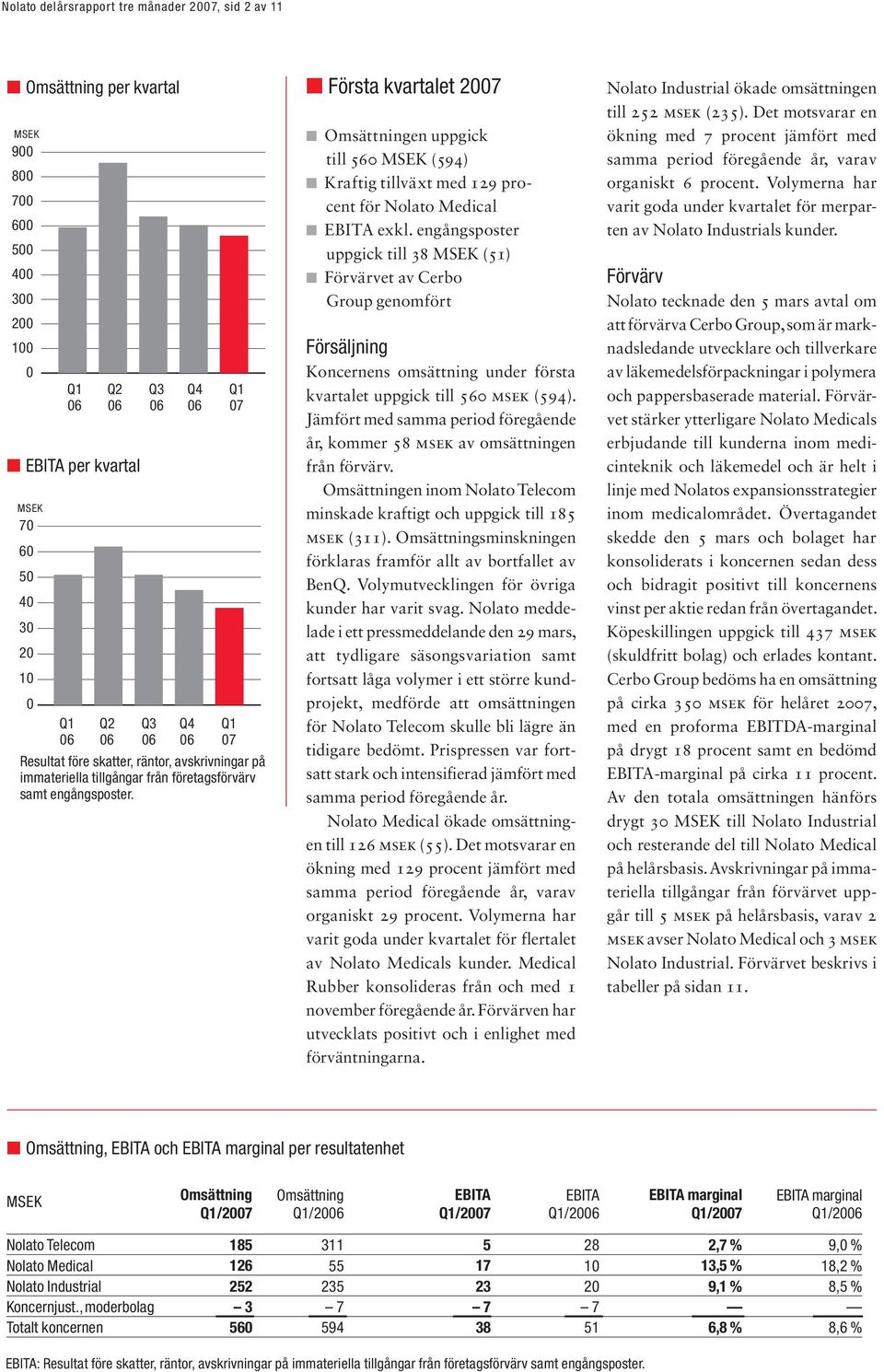Första kvartalet 2007 Omsättningen uppgick till 560 (594) Kraftig tillväxt med 129 procent för Nolato Medical EBITA exkl.