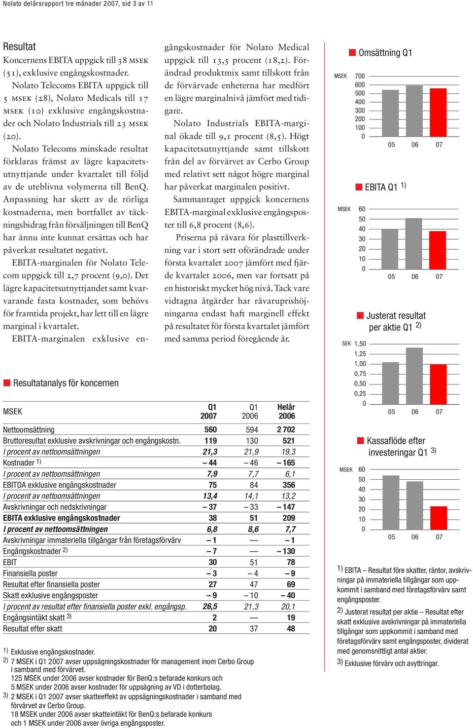 Nolato Telecoms minskade resultat förklaras främst av lägre kapacitetsutnyttjande under kvartalet till följd av de uteblivna volymerna till BenQ.