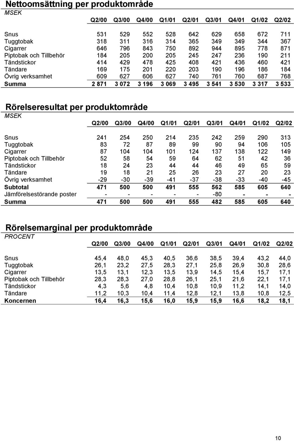 627 606 627 740 761 760 687 768 Summa 2 871 3 072 3 196 3 069 3 495 3 541 3 530 3 317 3 533 Rörelseresultat per produktområde MSEK Q2/00 Q3/00 Q4/00 Q1/01 Q2/01 Q3/01 Q4/01 Q1/02 Q2/02 Snus 241 254